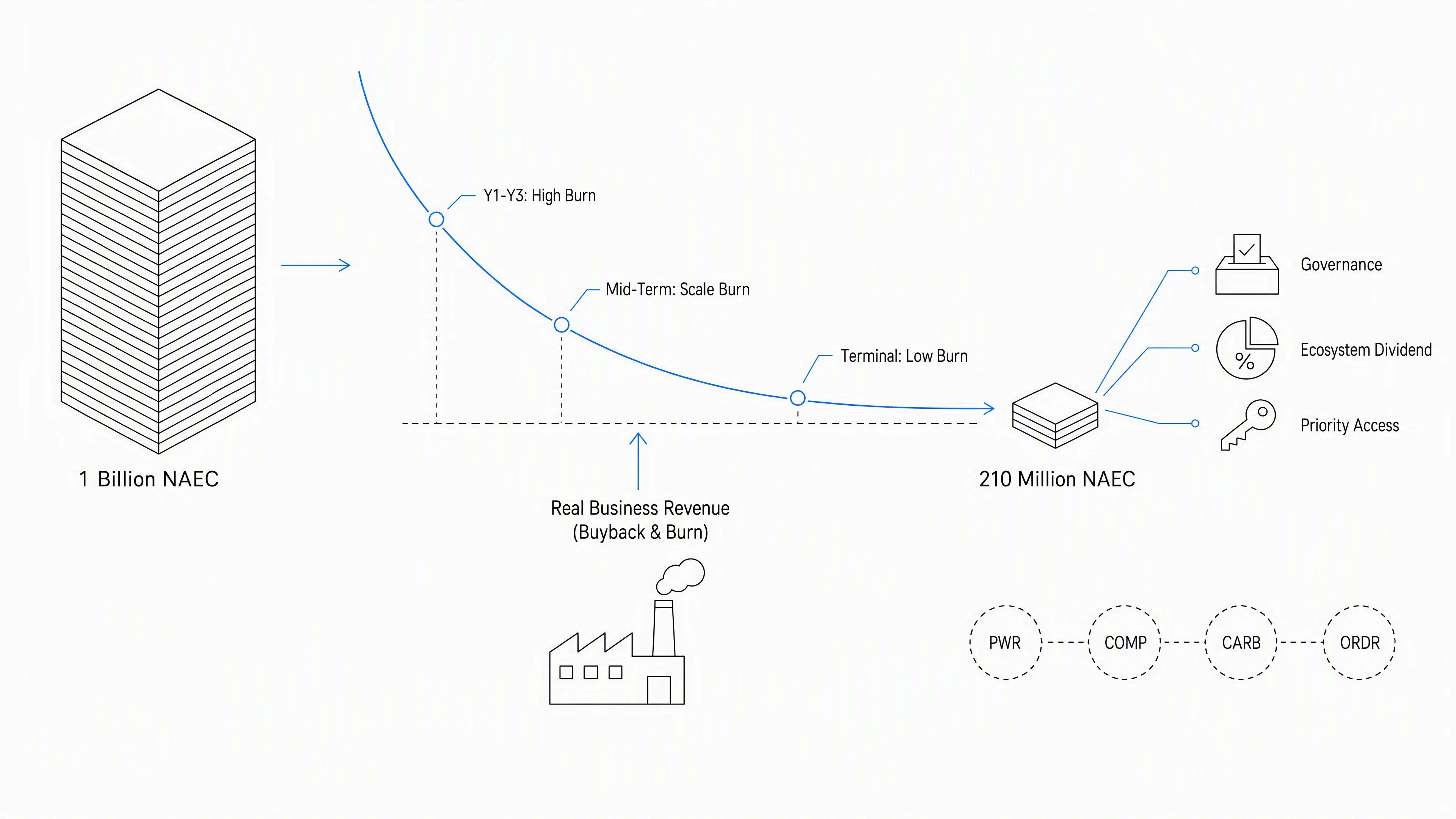 NAEC 十年通縮與業務回購銷毀路徑